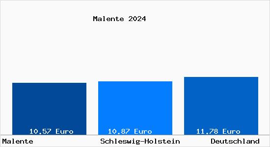 Mietspiegel Malente 2021 - Aktuelle Mietpreise