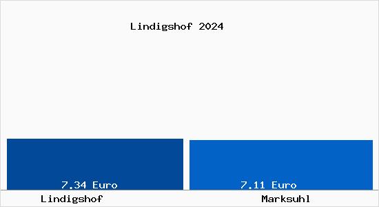 Vergleich Mietspiegel Marksuhl mit Marksuhl Lindigshof