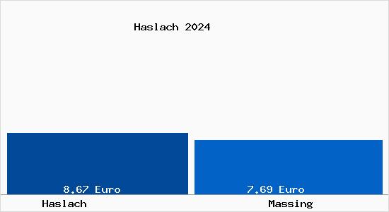 Vergleich Mietspiegel Massing mit Massing Haslach