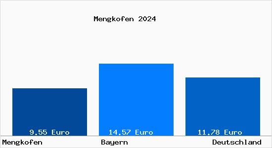 Mietspiegel Mengkofen 2021 Aktuelle Mietpreise