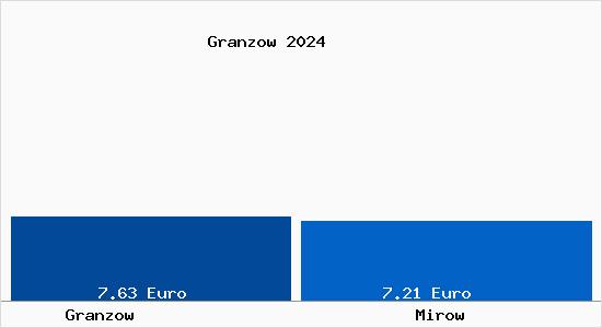 Vergleich Mietspiegel Mirow mit Mirow Granzow