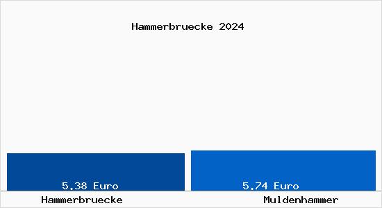 Mietspiegel Muldenhammer Hammerbruecke Mietpreise Stand 14.08.2022