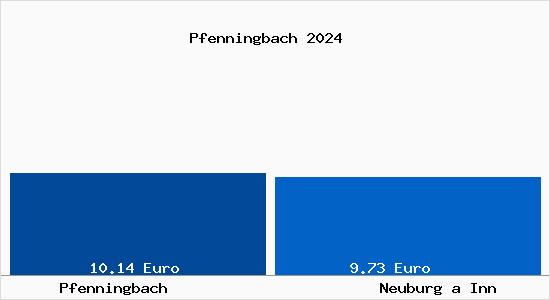 Vergleich Mietspiegel Neuburg a Inn mit Neuburg a Inn Pfenningbach