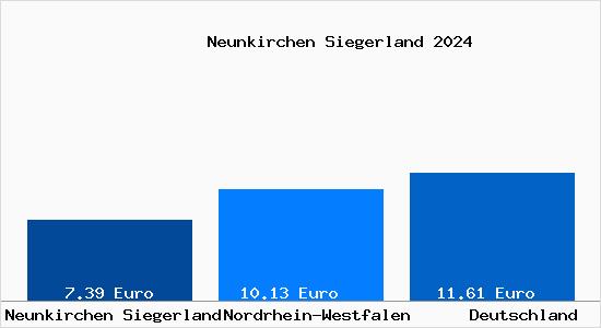 Aktueller Mietspiegel in Neunkirchen Siegerland