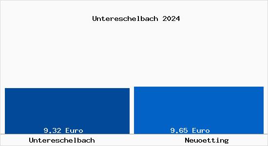 Vergleich Mietspiegel Neuötting mit Neuötting Untereschelbach