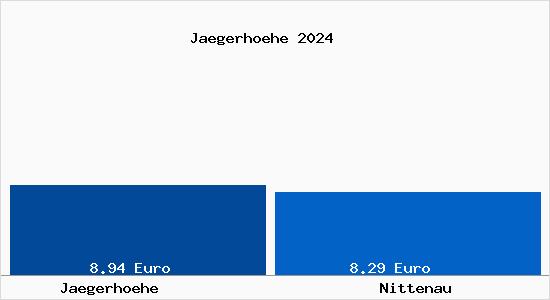 Vergleich Mietspiegel Nittenau mit Nittenau Jägerhöhe