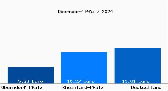 Aktueller Mietspiegel in Oberndorf Pfalz