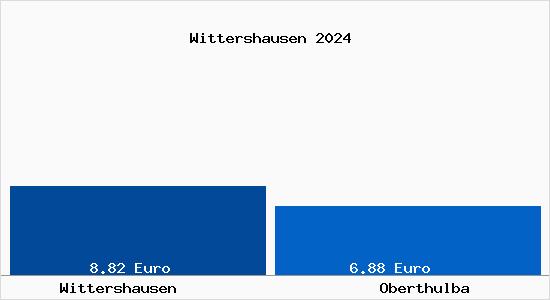 Vergleich Mietspiegel Oberthulba mit Oberthulba Wittershausen