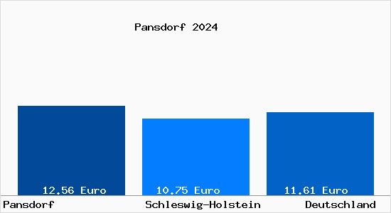 Aktueller Mietspiegel in Pansdorf Holstein
