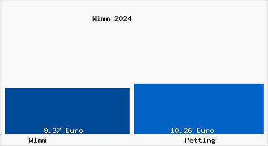 Vergleich Mietspiegel Petting mit Petting Wimm