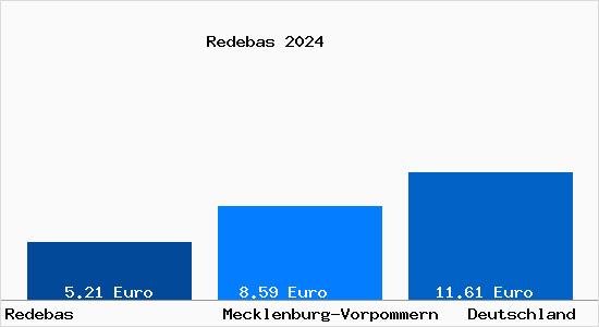 Aktueller Mietspiegel in Redebas