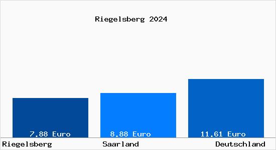Aktueller Mietspiegel in Riegelsberg Saar