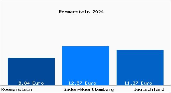 Aktueller Mietspiegel in Roemerstein