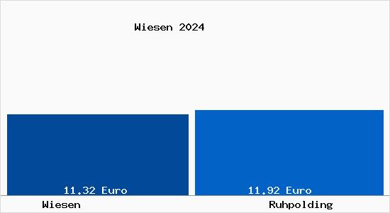 Vergleich Mietspiegel Ruhpolding mit Ruhpolding Wiesen