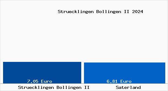 Mietspiegel Saterland Struecklingen Bollingen II Mietpreise Stand 04.09