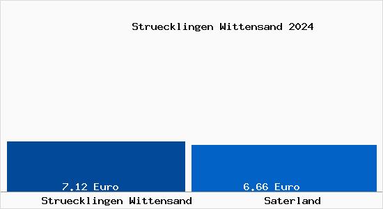 Mietspiegel Saterland Struecklingen Wittensand Mietpreise Stand 19.09.2023