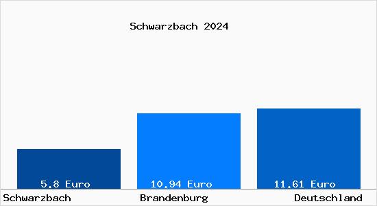 Aktueller Mietspiegel in Schwarzbach b. Ruhland