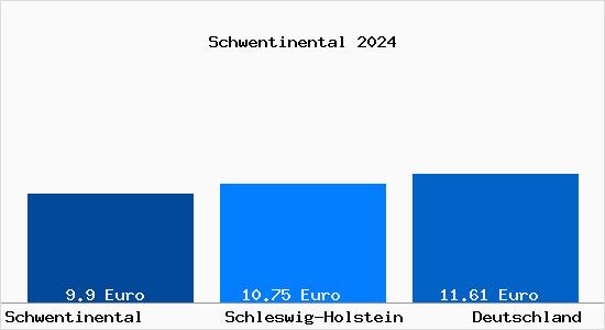 Mietspiegel Schwentinental 2021 - Aktuelle Mietpreise