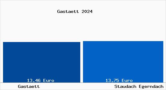 Vergleich Mietspiegel Staudach Egerndach mit Staudach Egerndach Gastätt