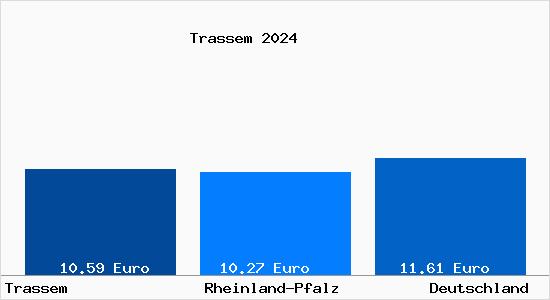 Aktueller Mietspiegel in Trassem