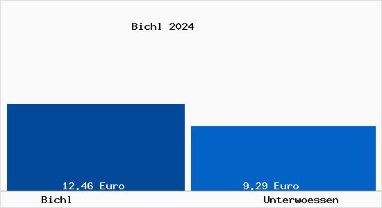 Vergleich Mietspiegel Unterwössen mit Unterwössen Bichl