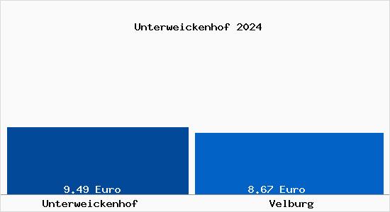 Vergleich Mietspiegel Velburg mit Velburg Unterweickenhof