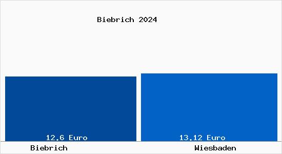 Mietspiegel Wiesbaden Biebrich 21 Mietpreise