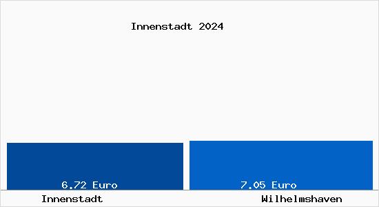 Vergleich Mietspiegel Wilhelmshaven mit Wilhelmshaven Innenstadt