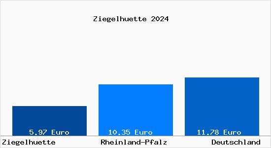 Mietspiegel Ziegelhuette B. Dellfeld Mietpreise 2024